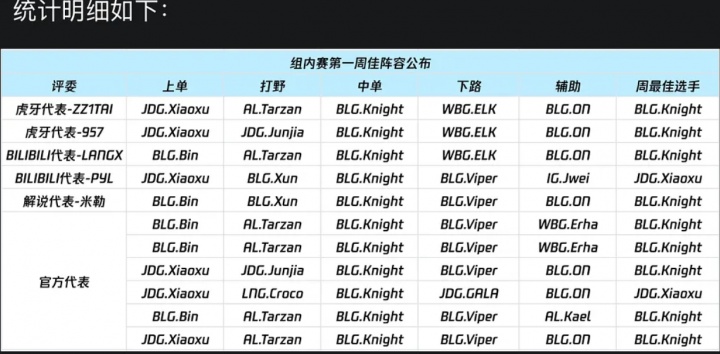 LPL就周最佳票型出错道歉：Bin确为最佳上单 为工作人员制表失误